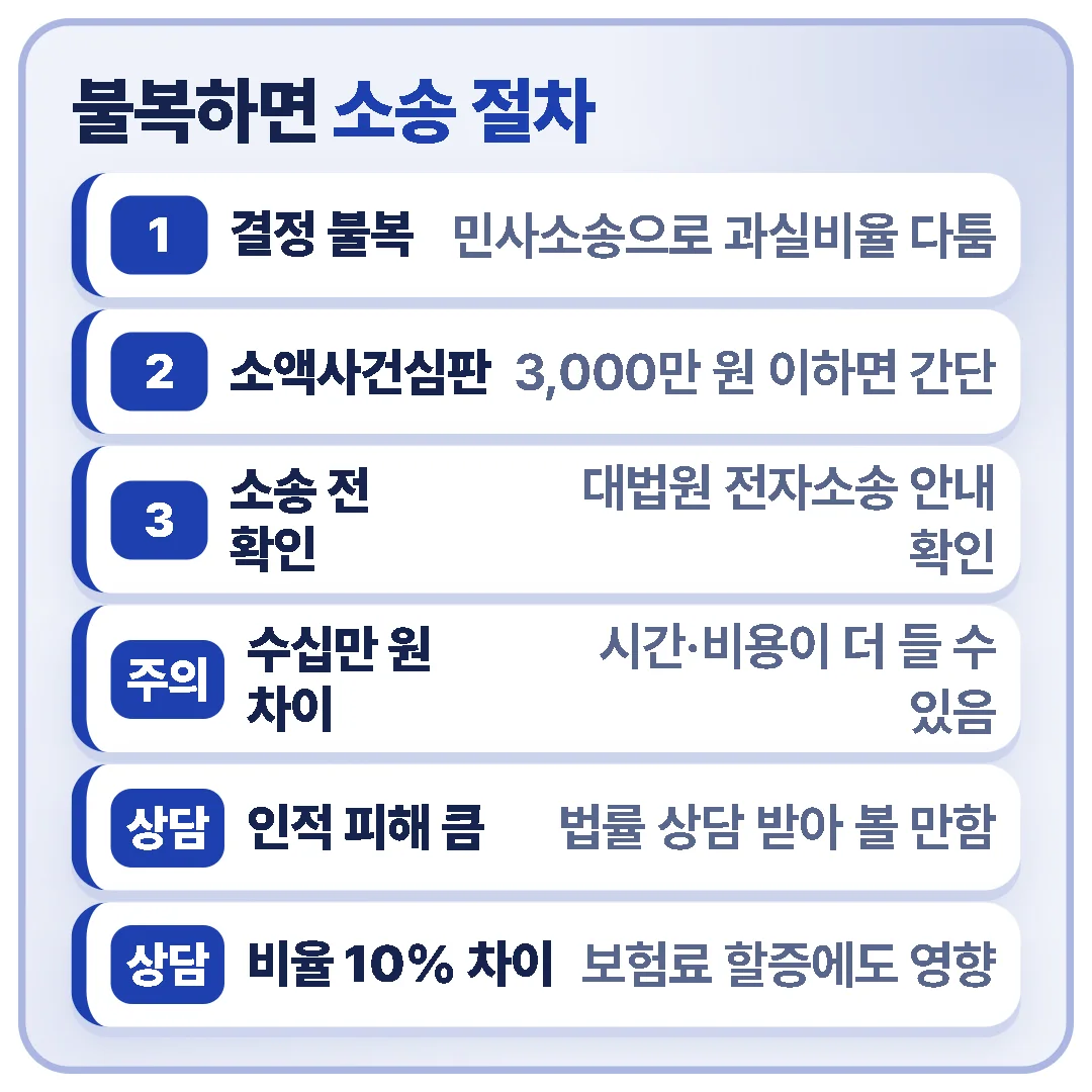 분심위 결정에 불복하면 민사소송으로 다툴 수 있고 3,000만 원 이하는 소액사건심판을 쓸 수 있지만, 차이가 작으면 비용이 더 들 수 있다.