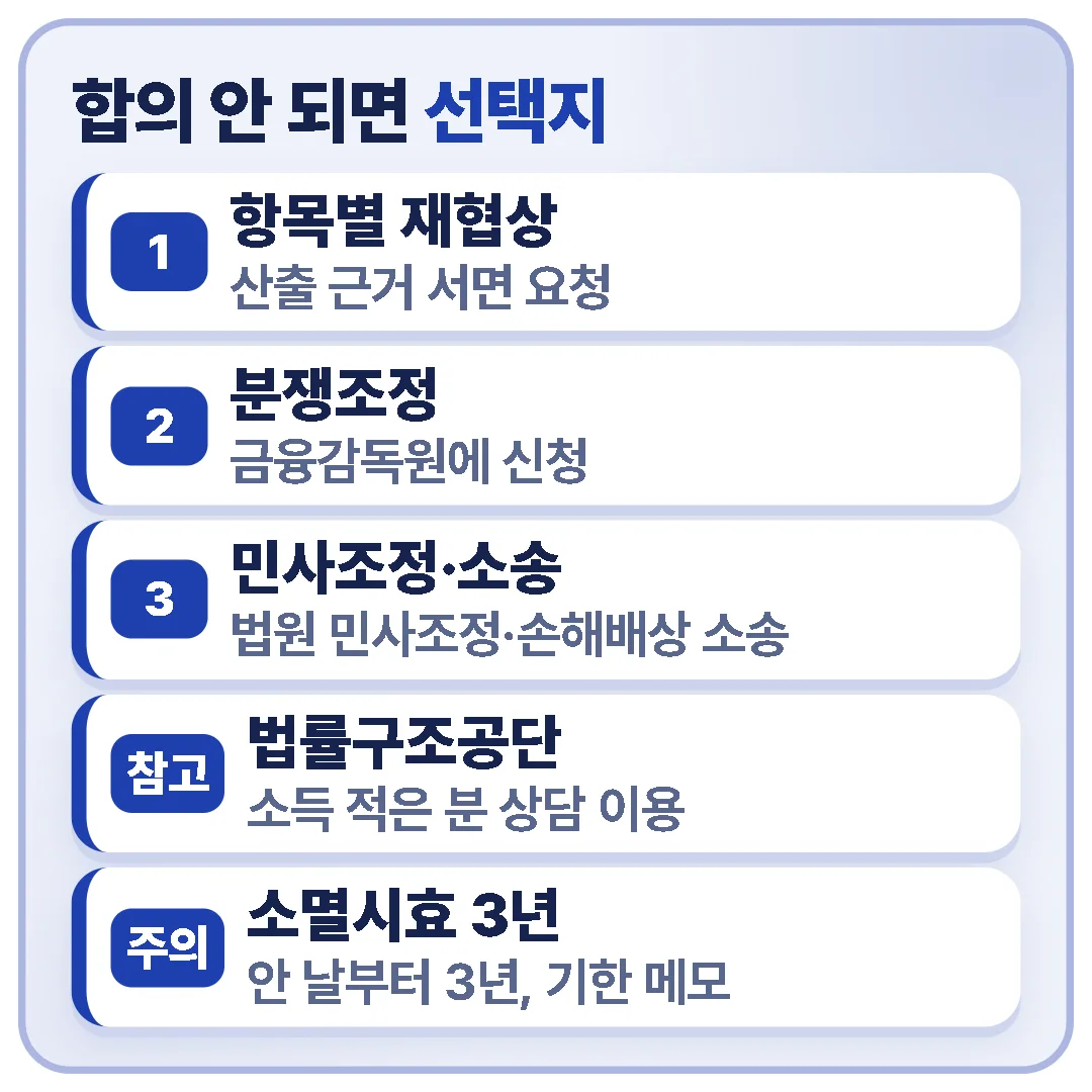 합의가 안 될 때 산출 근거를 서면으로 요청해 재협상하고, 금융감독원 분쟁조정, 법원 민사조정·손해배상 소송, 대한법률구조공단 상담을 고려하며 3년 소멸시효를 메모해 두라는 내용을 정리한 카드