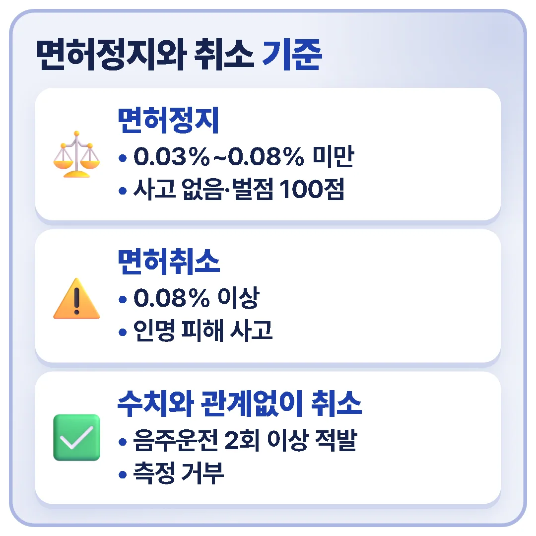 혈중알코올농도 0.03% 이상 0.08% 미만에 사고가 없으면 면허정지(벌점 100점)이고, 0.08% 이상이거나 인명 피해 사고, 음주운전 2회 이상 적발, 측정 거부는 면허취소입니다.