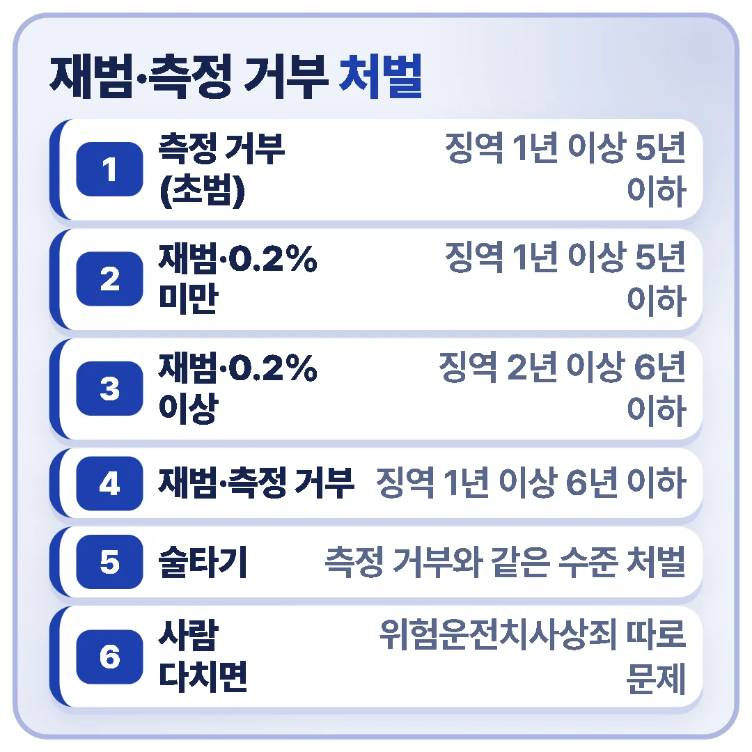 10년 안에 다시 적발되거나 측정을 거부하면 징역이 최대 6년까지 늘어나고, 술타기는 측정 거부와 같은 수준으로 처벌하며, 사람을 다치게 하면 위험운전치사상죄가 따로 문제됩니다.