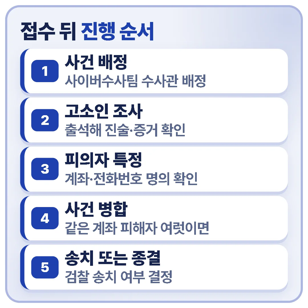 접수 뒤에는 사건 배정, 고소인 조사, 피의자 특정, 사건 병합, 송치 또는 종결 순서로 진행된다는 내용