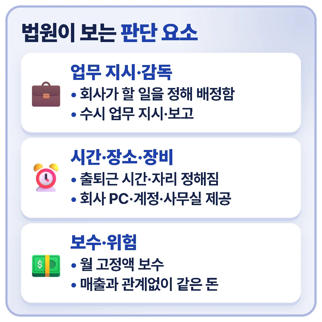 법원은 업무 지시·감독, 근무 시간·장소와 장비, 보수 성격과 손실 위험을 종합해 근로자성을 판단한다.