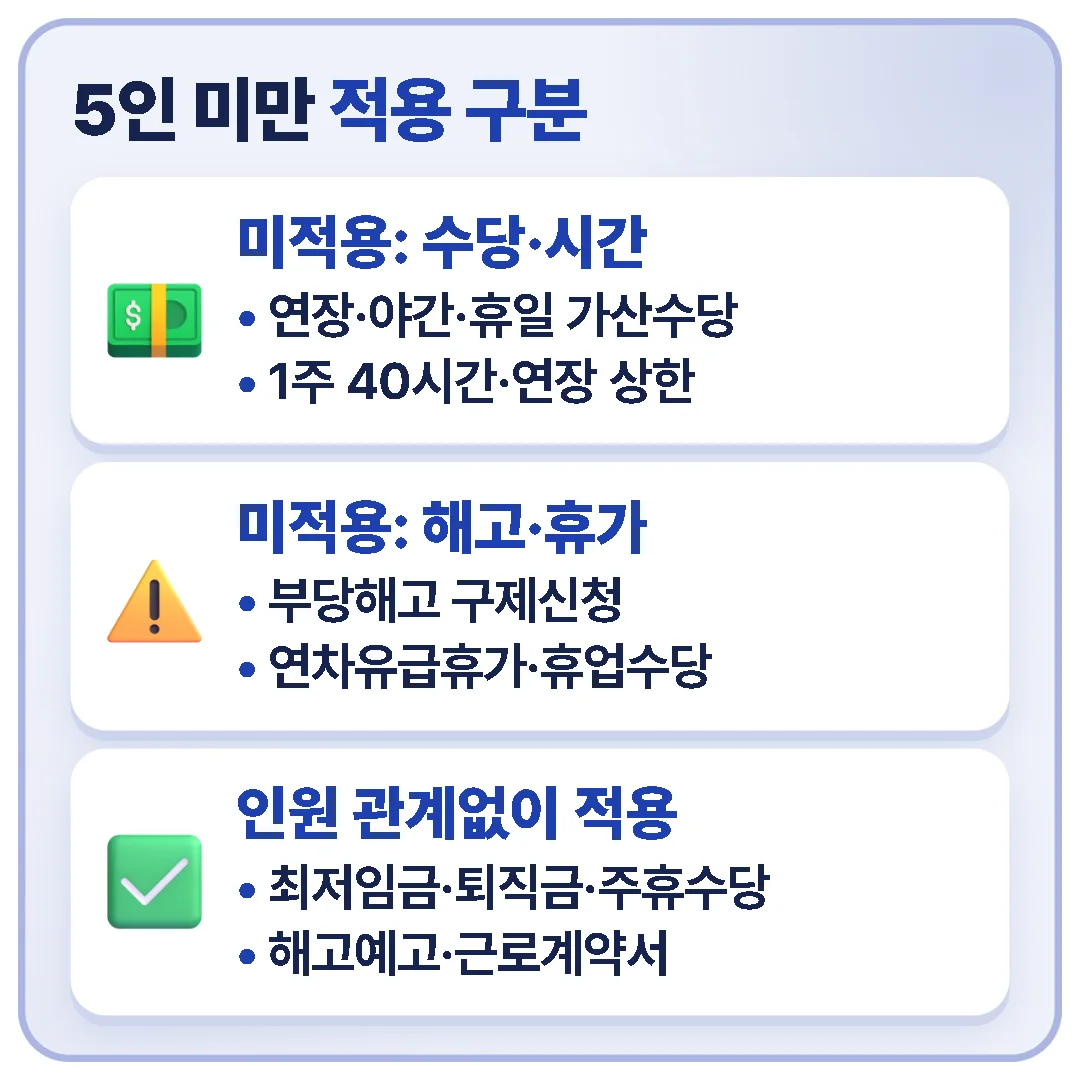 5인 미만 사업장은 가산수당·근로시간 상한·부당해고 구제신청·연차가 빠지지만 최저임금·퇴직금·주휴수당·해고예고·근로계약서는 그대로 적용된다.