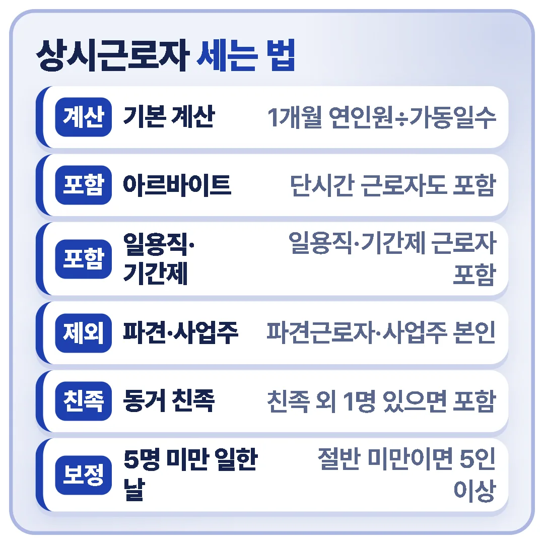 상시근로자 수는 1개월 연인원을 가동일수로 나눠 세며, 아르바이트·일용직은 포함하고 파견근로자·사업주 본인은 제외하고, 5명 미만 일한 날이 절반 미만이면 5인 이상으로 본다.